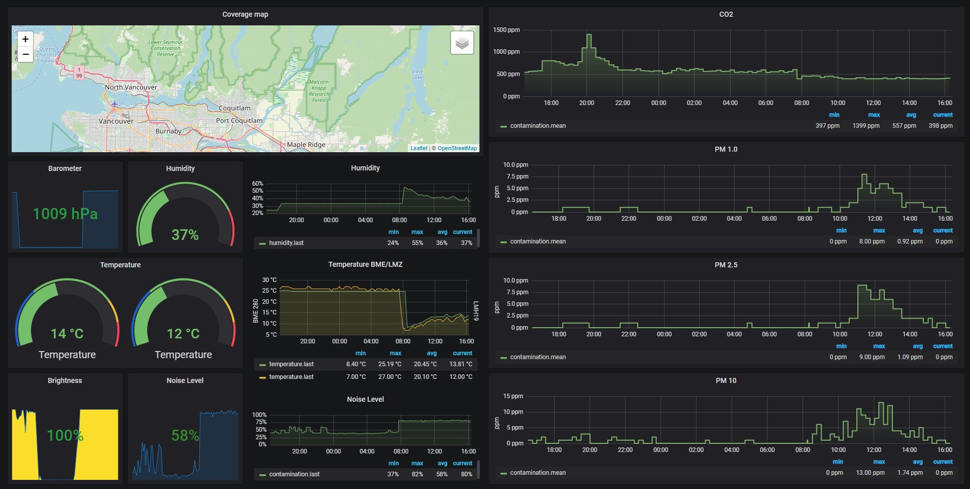 EnviroSense Panel